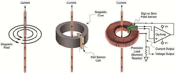 图2：导体周围磁场、线性开环霍尔效应传感器和闭环传感器示意图。